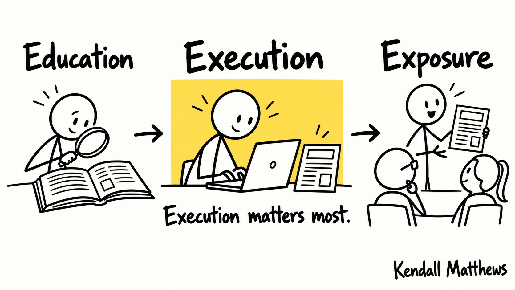 Education, Execution, Exposure: learn from a book, create useful work, and present the report to relevant people. Execution matters most. Kendall Matthews.